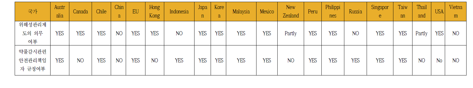 위해성 관리 및 안전관리 책임자 규정