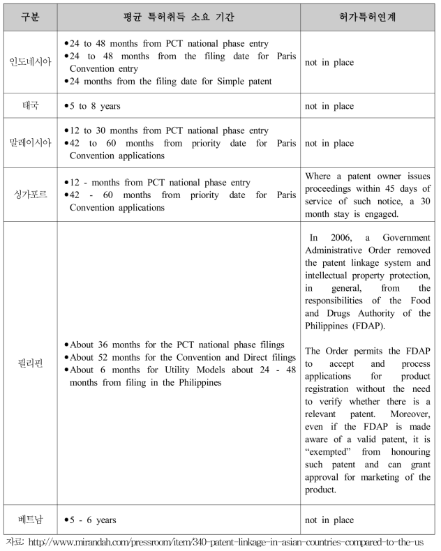 주요 아세안국가 의약품 특허관련 현황
