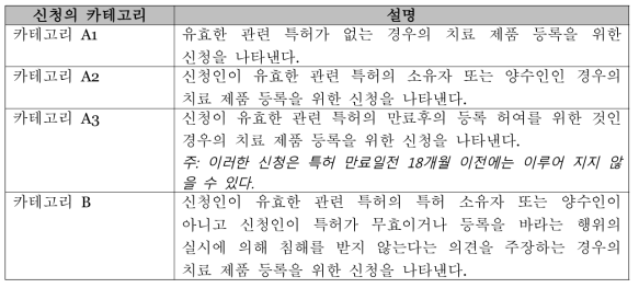 싱가포르 의약품 등록 신청 카테고리