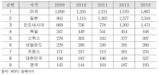 인도네시아 국가별 특허출원 현황