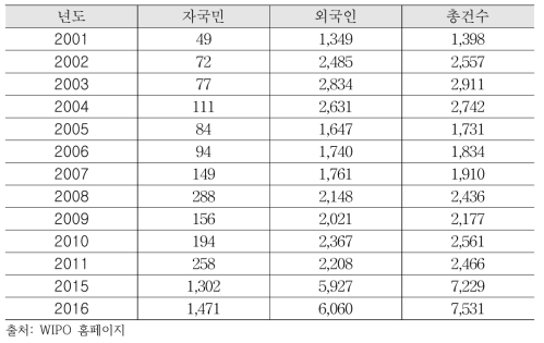 인도네시아 특허등록 현황