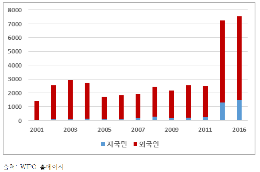 인도네시아 특허등록 현황 비교