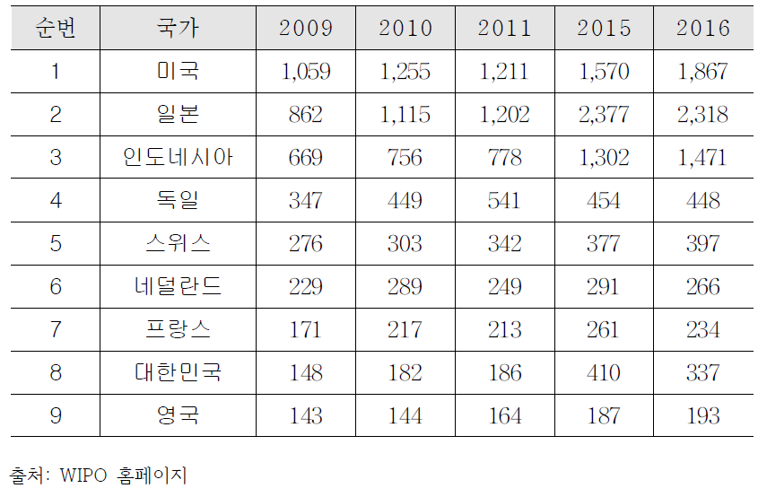 인도네시아 국가별 특허등록 현황