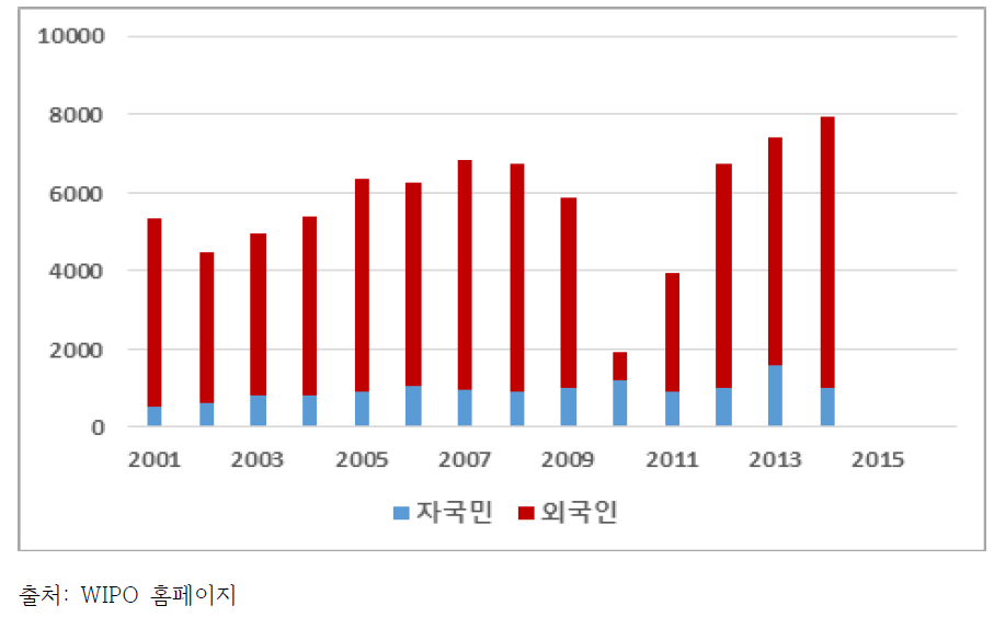 태국 특허출원 현황 비교