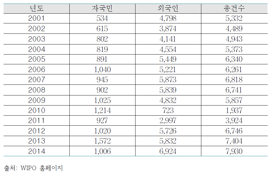 태국 특허출원 현황