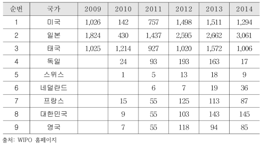 태국 국가별 특허출원 현황