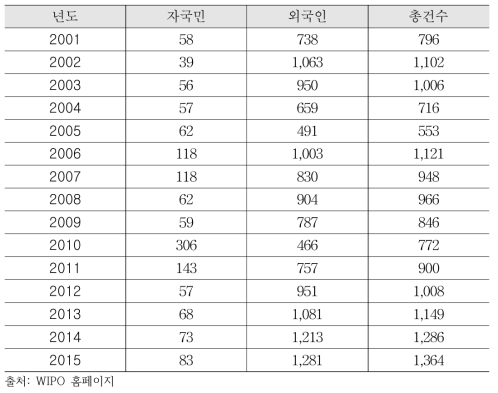 태국 특허등록 현황