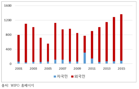 태국 특허등록 현황 비교