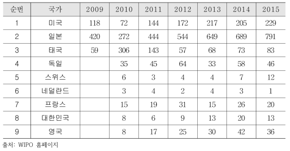 국가별 특허등록 현황