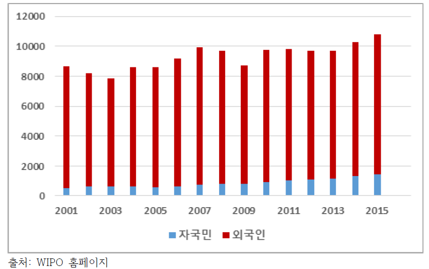 싱가포르 특허출원 현황 비교