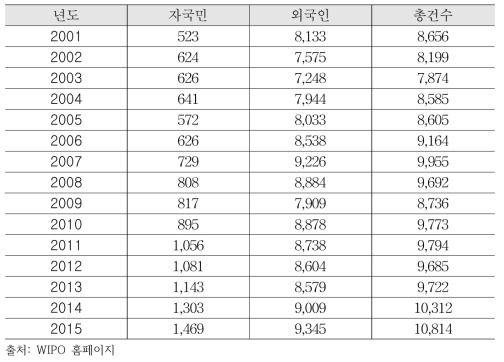 싱가포르 특허출원 현황