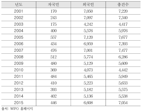 싱가포르 특허등록 현황