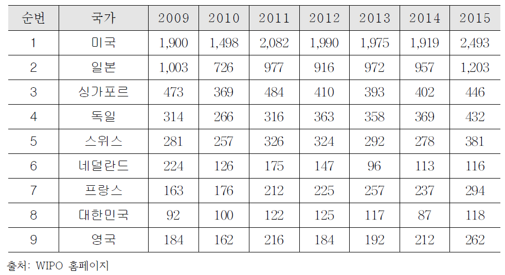 싱가포르 국가별 특허등록 현황