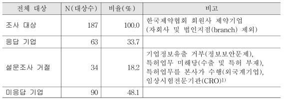 제약기업 특허관련 설문조사 응답현황