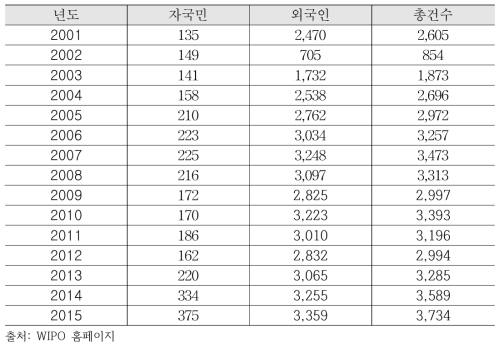 필리핀 특허출원 현황