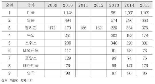 필리핀 국가별 특허출원 현황