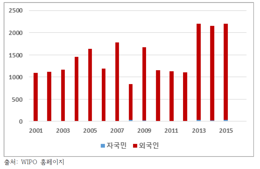 필리핀 특허등록 현황 비교