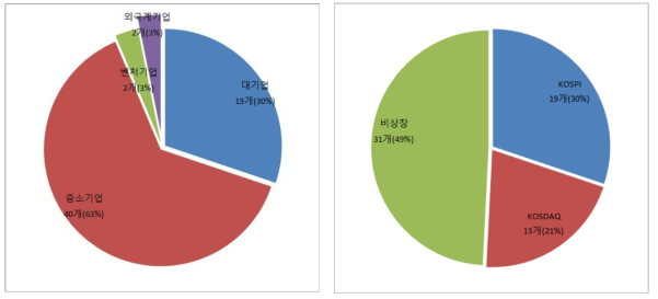 제약기업 특허관련 설문조사 응답기업 일반현황