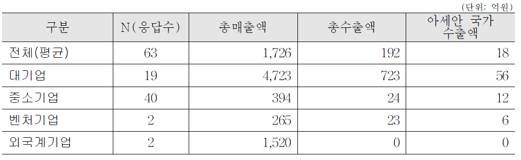 제약기업 특허관련 설문조사 기업별 총매출액 및 총수출액(2016년)