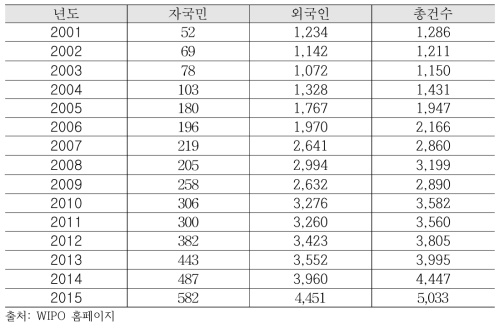 베트남 특허출원 현황