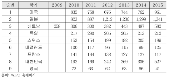 베트남 국가별 특허출원 현황
