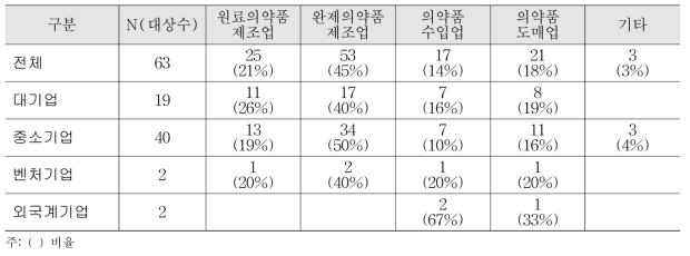 제약기업 특허관련 설문조사 기업 업종(허가상태) 현황(중복응답)