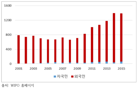 베트남 특허등록 현황 비교