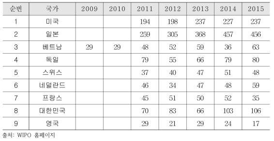 베트남 국가별 특허등록 현황