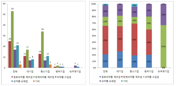 제약기업 특허관련 설문조사 기업 업종(허가상태) 현황(중복응답) 비교