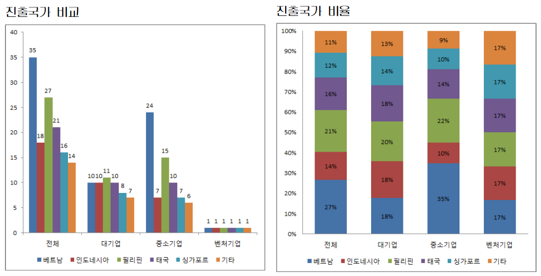 제약기업 특허관련 설문조사 아세안 국가 진출 경험 여부 비교