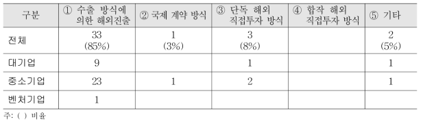 제약기업 특허관련 설문조사 기업 베트남 진출 형태(중복응답)