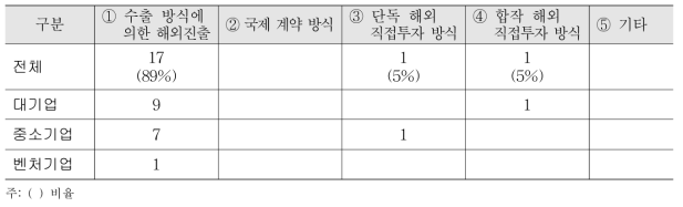 제약기업 특허관련 설문조사 기업 인도네시아 진출 형태(중복응답)