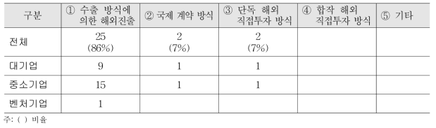 제약기업 특허관련 설문조사 기업 필리핀 진출 형태(중복응답)