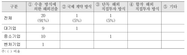 제약기업 특허관련 설문조사 기업 태국 진출 형태(중복응답)