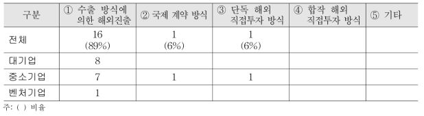 제약기업 특허관련 설문조사 기업 싱가포르 진출 형태(중복응답)