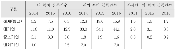 제약기업 특허관련 설문조사 특허 등록건수 현황