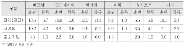 제약기업 특허관련 설문조사 아세안 국가별 특허 출원 및 등록 건수