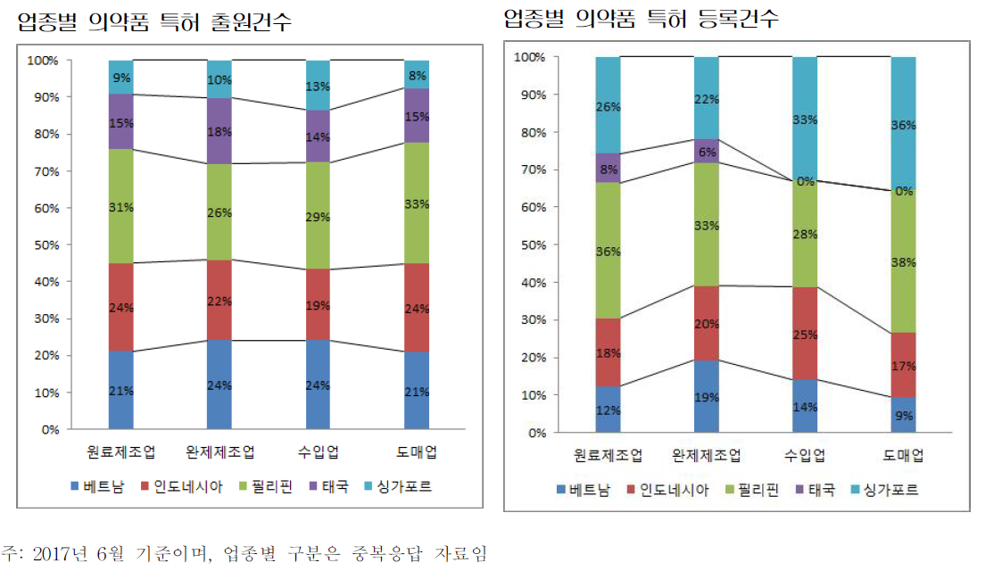 제약기업 특허관련 설문조사 업종별 아세안 국가별 의약품 특허 출원 및 등록 건수 비교