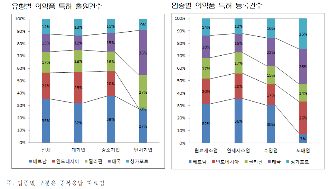 제약기업 특허관련 설문조사 아세안 국가 의약품 특허정보 필요 국가 비교