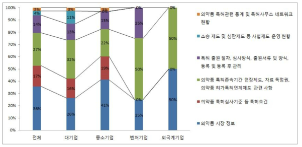 제약기업 특허관련 설문조사 유형별 아세안 국가 의약품 특허 필요정보 비교