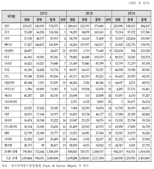 의약품 수출 상위 20개국(2014년 기준)