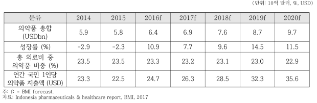 인도네시아 의약품 시장규모 및 연간 국민 1인당 의약품 지출액 (2014~2020년)