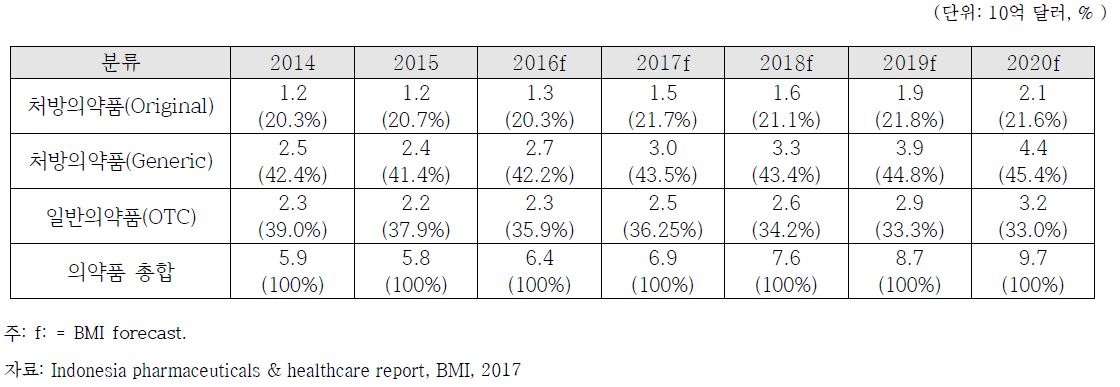인도네시아 의약품 분야별 시장규모 및 전망 (2014~2020년)