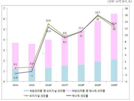 인도네시아 처방의약품 지출 및 연간 의약품 성장률