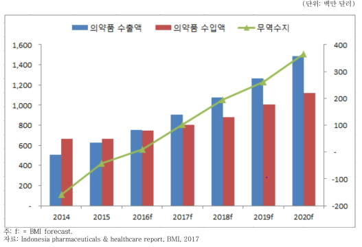 인도네시아 의약품 무역액 전망 (2014~2020년)