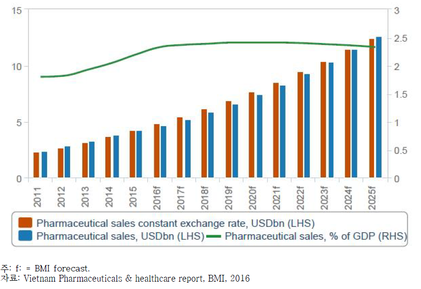 베트남 의약품 시장 규모 추이 (2011~2025년)