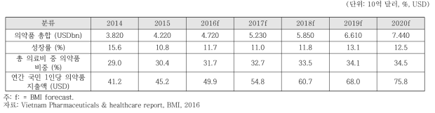 베트남 의약품 시장규모 및 연간 국민 1인당 의약품 지출액 (2014~2020년)
