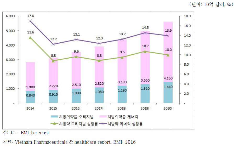 베트남 처방의약품 지출 및 연간 의약품 성장률