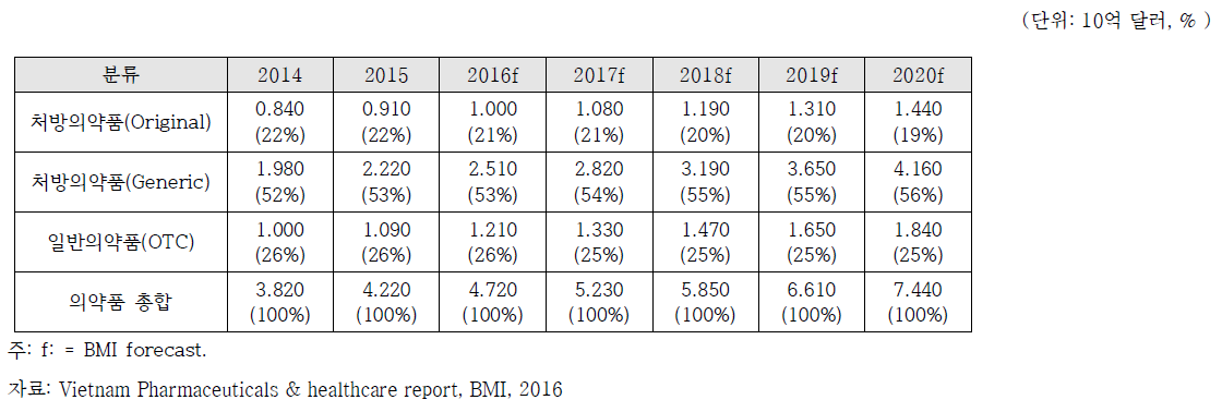 베트남 의약품 분야별 시장규모 및 전망 (2014~2020년)