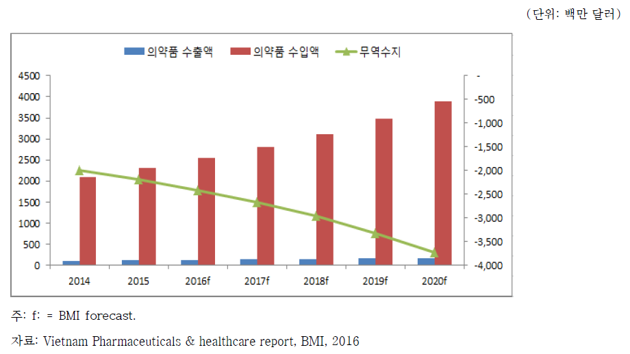 인도네시아 의약품 무역액 전망 (2014~2020년)